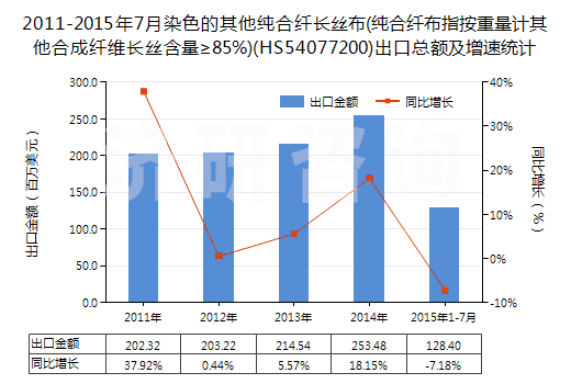 2011-2015年7月染色的其他純合纖長(zhǎng)絲布(純合纖布指按重量計(jì)其他合成纖維長(zhǎng)絲含量≥85%)(HS54077200)出口總額及增速統(tǒng)計(jì)